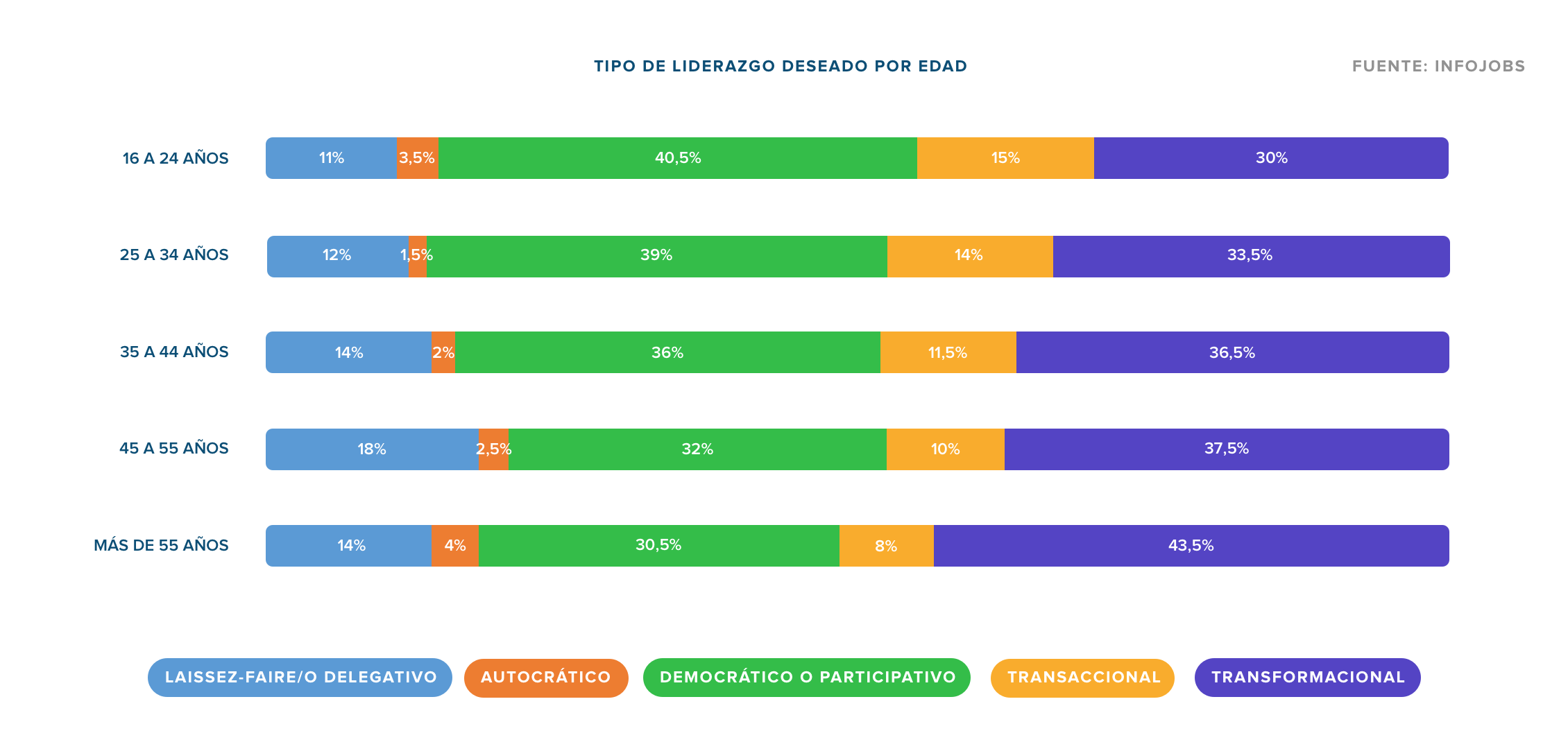 El liderazgo autocrático, el más común en las empresas españolas, es el  menos deseado por los trabajadores - Nosotros