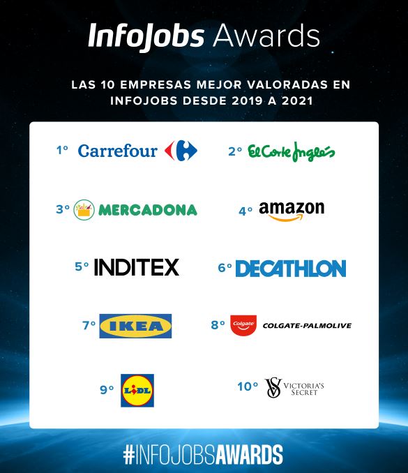 Arcaico paño ayudar InfoJobs premia a las 50 empresas mejor valoradas de nuestro país