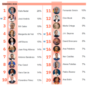 Rafa Nadal lidera, por tercer año consecutivo, la lista de líderes más deseados por los españoles