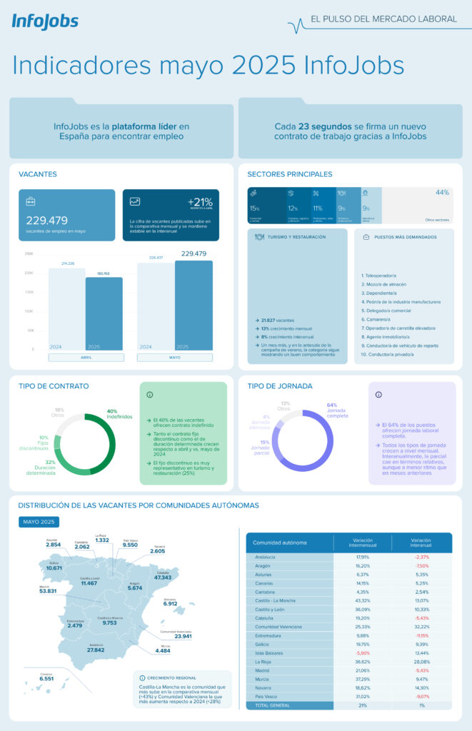 Indicadores mayo 2025 InfoJobs: el pulso del mercado laboral