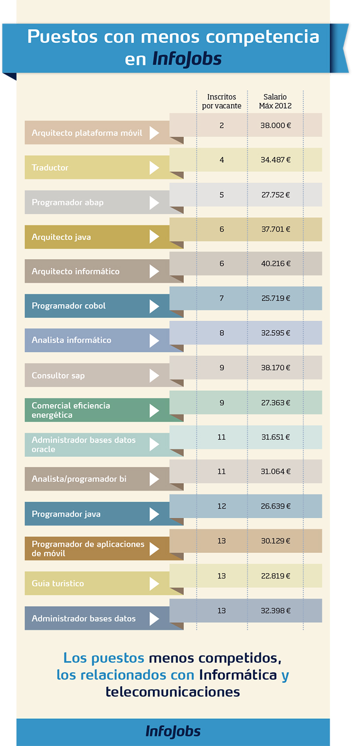 4.infografia_puestos_menos_competidos__700dpi.jpg 4.infografia_puestos_menos_competidos__700dpi.jpg