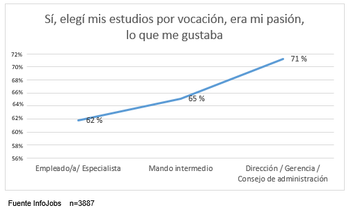 InfoJobs estudio vocación