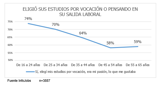 InfoJobs estudio vocación