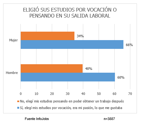 InfoJobs estudio vocación