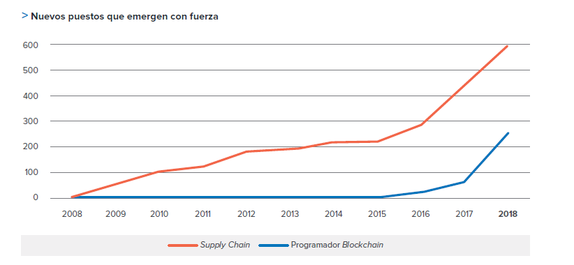 nuevos puestos emergentes