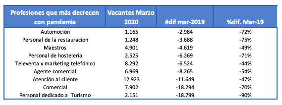 profesiones-decrecen-pandemia-infojobs