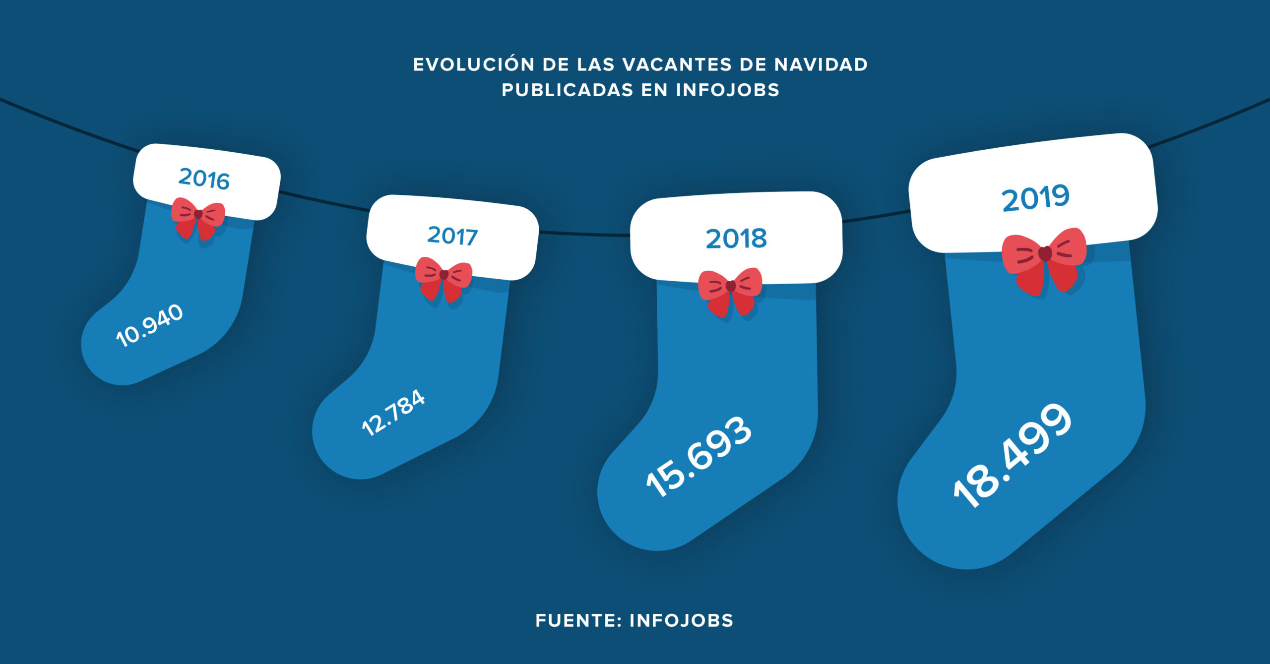Vacantes empleo Navidad